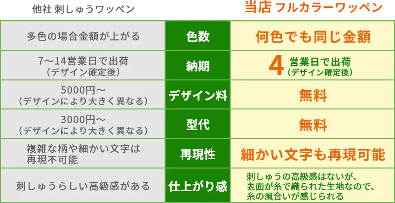 当店のフルカラープリントワッペンと他社の刺繍ワッペンとの違い