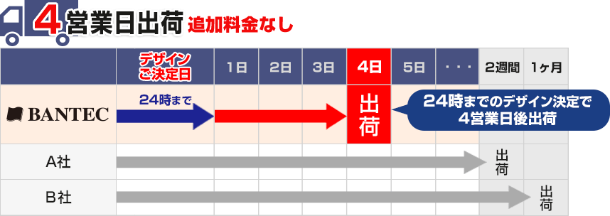 制作日数:通常4営業日発送可能、追加料金なし