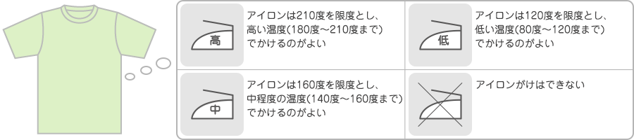 ① 取り付けたい衣類等がアイロンがけができるかどうかを確認してください。